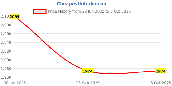 myntra.com Arrow Men Autoflex Checked Slim Fit Mid-Rise Formal Trouser arrow Price History Graph from 28 Jun 2025 to 4 Oct 2025