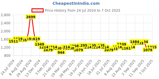 myntra.com Arrow Men Autoflex Checked Trousers arrow Price History Graph from 24 Jul 2024 to 7 Oct 2025