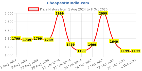 myntra.com Arrow Men Autoflex Checked Trousers arrow Price History Graph from 1 Aug 2024 to 4 Oct 2025