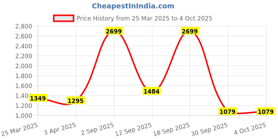 myntra.com Arrow Men Autoflex Checked Trousers arrow Price History Graph from 25 Mar 2025 to 4 Oct 2025
