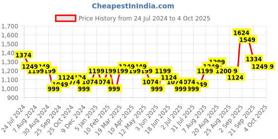 myntra.com Arrow Men Autoflex Dobby Check Formal Trousers arrow Price History Graph from 24 Jul 2024 to 4 Oct 2025
