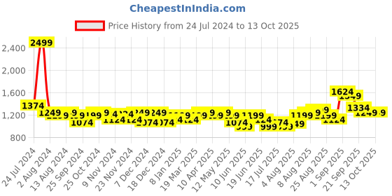myntra.com Arrow Men Autoflex Dobby Check Tailored Fit Formal Trousers arrow Price History Graph from 24 Jul 2024 to 12 Oct 2025