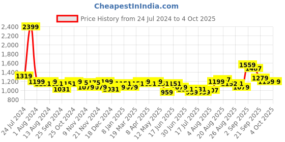 myntra.com Arrow Men Autoflex Dobby Textured Formal Trousers arrow Price History Graph from 24 Jul 2024 to 4 Oct 2025