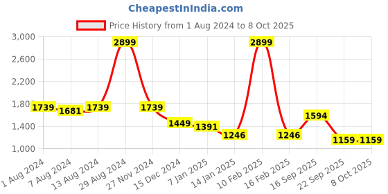 myntra.com Arrow Men Autoflex Formal Trousers arrow Price History Graph from 1 Aug 2024 to 7 Oct 2025