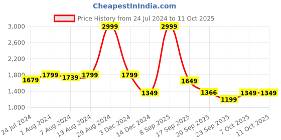 myntra.com Arrow Men Autoflex Formal Trousers arrow Price History Graph from 24 Jul 2024 to 11 Oct 2025