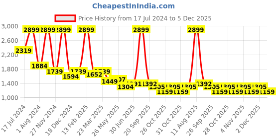 myntra.com Arrow Men Autoflex Mid-Rise Slim Fit Formal Trousers arrow Price History Graph from 17 Jul 2024 to 5 Dec 2025