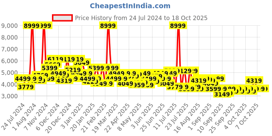 myntra.com Arrow Men Beige Checked Tailored Fit Single-Breasted Formal Blazer arrow Price History Graph from 24 Jul 2024 to 18 Oct 2025