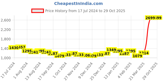 myntra.com Arrow Men Black & Blue Printed Cotton Slim Fit Formal Shirt arrow Price History Graph from 17 Jul 2024 to 29 Oct 2025