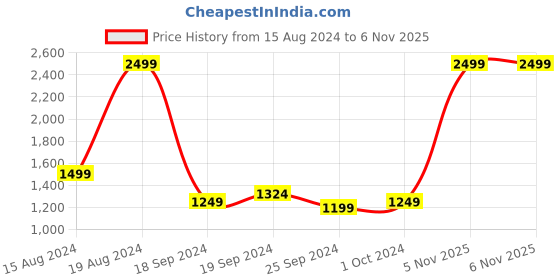 myntra.com Arrow Men Black & Grey Colourblocked Pullover arrow Price History Graph from 15 Aug 2024 to 6 Nov 2025