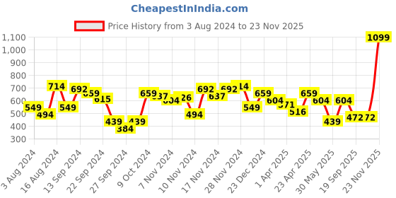 myntra.com Arrow Men Black & Grey Statute Of Liberty & New York Print Pure Cotton Knitted T-shirt arrow Price History Graph from 3 Aug 2024 to 23 Nov 2025