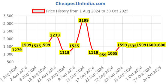 myntra.com Arrow Men Black & White Striped Cardigan arrow Price History Graph from 1 Aug 2024 to 29 Oct 2025