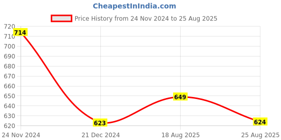 myntra.com Arrow Men Black Brand Logo Printed Cotton T-shirt arrow Price History Graph from 24 Nov 2024 to 25 Aug 2025
