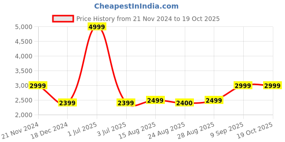 myntra.com Arrow Men Black Pullover arrow Price History Graph from 21 Nov 2024 to 18 Oct 2025