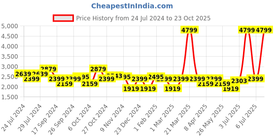 myntra.com Arrow Men Black Solid Leather Formal Loafers arrow Price History Graph from 24 Jul 2024 to 23 Oct 2025