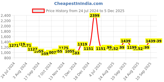 myntra.com Arrow Men Black Solid Mid-Rise Formal Trousers arrow Price History Graph from 24 Jul 2024 to 5 Dec 2025