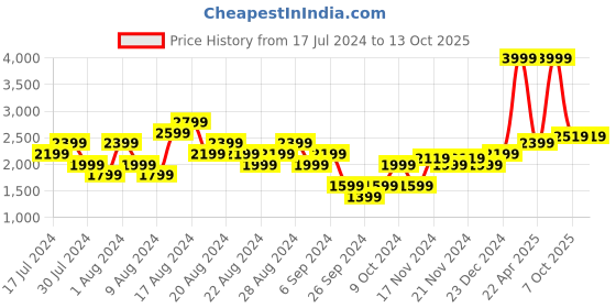 myntra.com Arrow Men Black Solid PIET Formal Leather Brogues arrow Price History Graph from 17 Jul 2024 to 13 Oct 2025