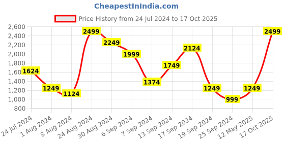myntra.com Arrow Men Black Tailored Trousers arrow Price History Graph from 24 Jul 2024 to 17 Oct 2025