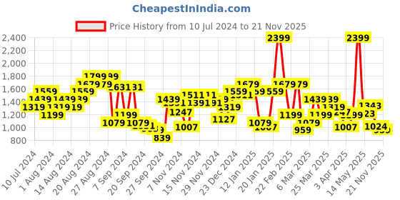 myntra.com Arrow Men Black Textured Original Tailored Fit Formal Trousers arrow Price History Graph from 10 Jul 2024 to 21 Nov 2025