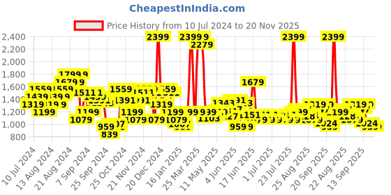 myntra.com Arrow Men Black Textured Tailored Fit Formal Trousers arrow Price History Graph from 10 Jul 2024 to 19 Nov 2025