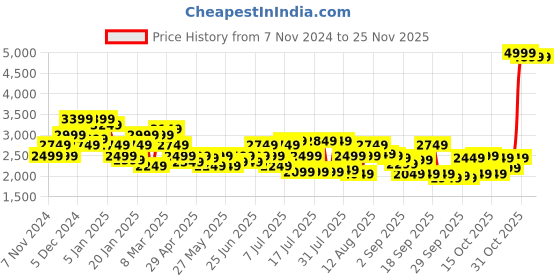 myntra.com Arrow Men Black Woven Design Nehru Jacket arrow Price History Graph from 7 Nov 2024 to 24 Nov 2025