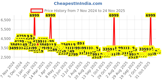 myntra.com Arrow Men Blue & Grey Striped Single Breasted Formal Blazer arrow Price History Graph from 7 Nov 2024 to 22 Nov 2025