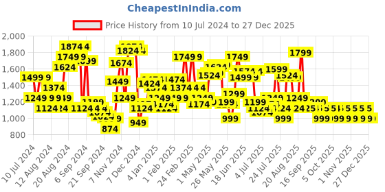 myntra.com Arrow Men Blue Checked Original Slim Fit Pure Cotton Formal Shirt arrow Price History Graph from 10 Jul 2024 to 27 Dec 2025