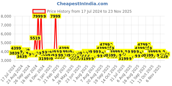 myntra.com Arrow Men Blue Checked Single Breasted Blazers arrow Price History Graph from 17 Jul 2024 to 23 Nov 2025