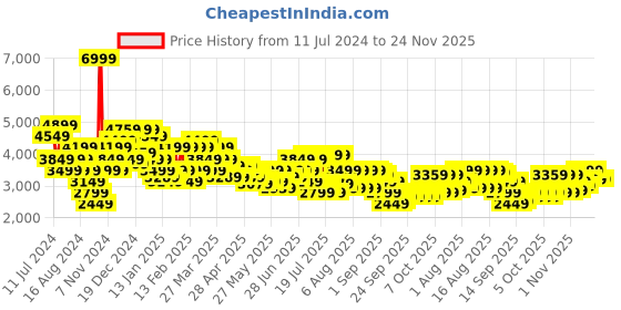 myntra.com Arrow Men Blue Checked Single-Breasted Blazers arrow Price History Graph from 11 Jul 2024 to 23 Nov 2025
