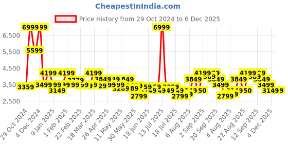 myntra.com Arrow Men Blue Checked Single-Breasted Casual Blazer arrow Price History Graph from 29 Oct 2024 to 5 Dec 2025