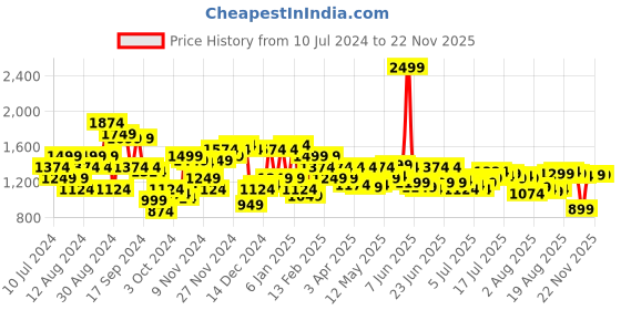 myntra.com Arrow Men Blue Original Slim Fit Checked Pure Cotton Formal Shirt arrow Price History Graph from 10 Jul 2024 to 19 Nov 2025