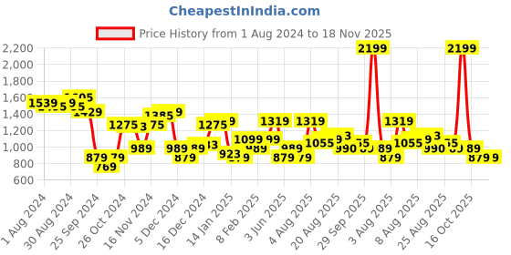 myntra.com Arrow Men Blue Regular Fit Solid Formal Shirt arrow Price History Graph from 1 Aug 2024 to 18 Nov 2025