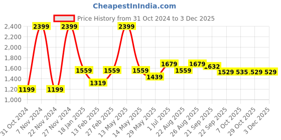 myntra.com Arrow Men Blue Regular Fit Solid Formal Trousers arrow Price History Graph from 31 Oct 2024 to 1 Dec 2025