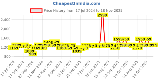 myntra.com Arrow Men Blue Regular Fit Sweatshirt arrow Price History Graph from 17 Jul 2024 to 18 Nov 2025