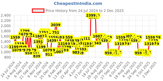 myntra.com Arrow Men Blue Self Design Formal Shirts arrow Price History Graph from 24 Jul 2024 to 2 Dec 2025