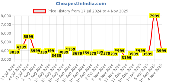 myntra.com Arrow Men Blue Self-Design Single-Breasted Formal Slim-Fit Zero Calorie Fit Formal Blazer arrow Price History Graph from 17 Jul 2024 to 4 Nov 2025
