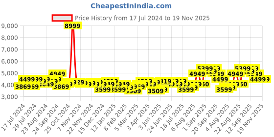 myntra.com Arrow Men Blue Single Breasted Checked Blazer arrow Price History Graph from 17 Jul 2024 to 19 Nov 2025