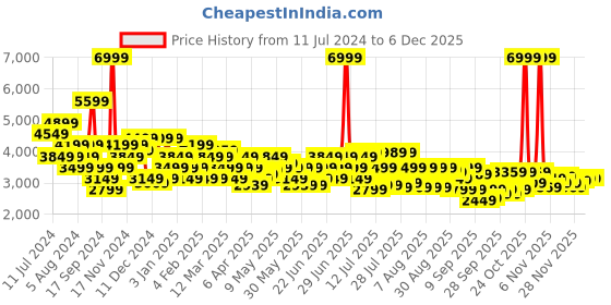 myntra.com Arrow Men Blue Slim-Fit Single-Breasted Formal Blazer arrow Price History Graph from 11 Jul 2024 to 4 Dec 2025