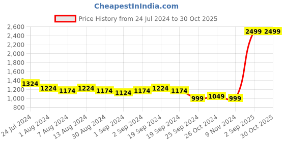 myntra.com Arrow Men Blue Solid Formal Shirt arrow Price History Graph from 24 Jul 2024 to 30 Oct 2025