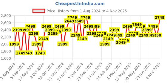 myntra.com Arrow Men Blue Solid Open-Front Bomber Jacket arrow Price History Graph from 1 Aug 2024 to 4 Nov 2025