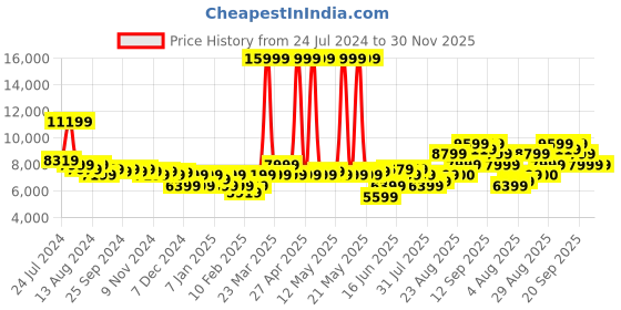 myntra.com Arrow Men Blue Solid Reversible Waistcoat Single-Breasted Three-Piece Formal Suit arrow Price History Graph from 24 Jul 2024 to 30 Nov 2025