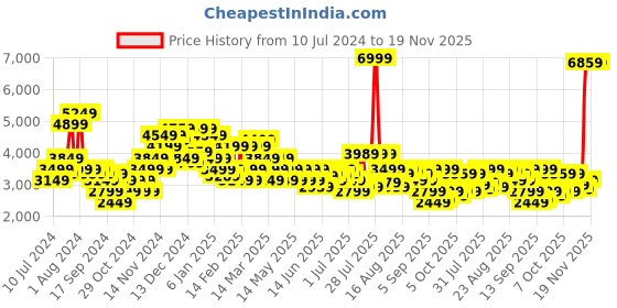 myntra.com Arrow Men Blue Solid Single Breasted Formal Blazer arrow Price History Graph from 10 Jul 2024 to 18 Nov 2025