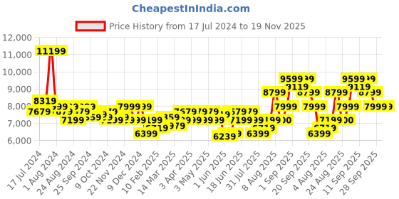 myntra.com Arrow Men Blue Solid Single-Breasted Three-Piece Formal Suit arrow Price History Graph from 17 Jul 2024 to 19 Nov 2025