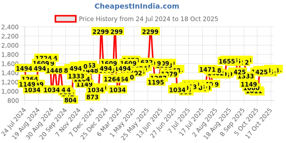myntra.com Arrow Men Blue Tailored Trousers arrow Price History Graph from 24 Jul 2024 to 17 Oct 2025