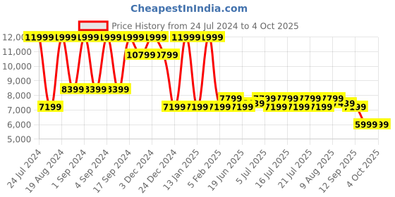 myntra.com Arrow Men BOSCO Leather Formal Horsebit Loafers arrow Price History Graph from 24 Jul 2024 to 4 Oct 2025