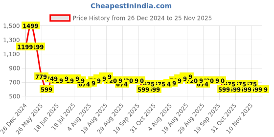 myntra.com Arrow Men Bow Tie arrow Price History Graph from 26 Dec 2024 to 25 Nov 2025