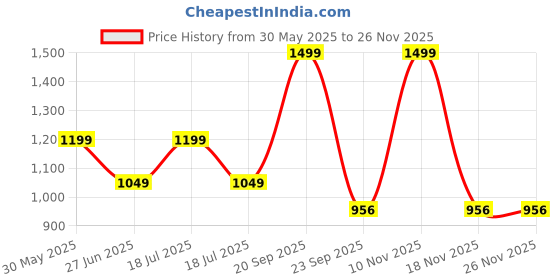 myntra.com Arrow Men Bow Tie arrow Price History Graph from 30 May 2025 to 25 Nov 2025