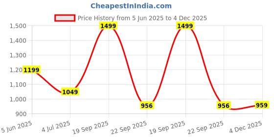 myntra.com Arrow Men Bow Tie arrow Price History Graph from 5 Jun 2025 to 4 Dec 2025