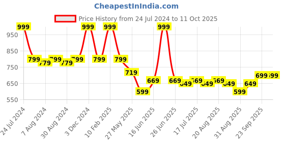 myntra.com Arrow Men Broad Formal Tie arrow Price History Graph from 24 Jul 2024 to 10 Oct 2025