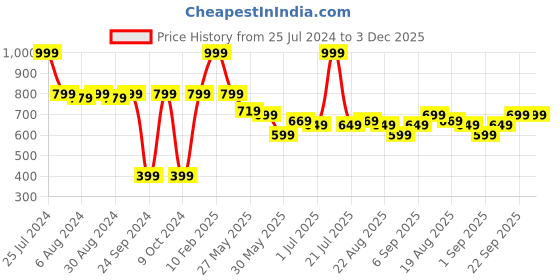myntra.com Arrow Men Broad Tie arrow Price History Graph from 25 Jul 2024 to 3 Dec 2025
