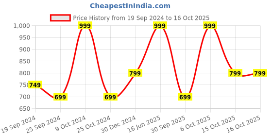 myntra.com Arrow Men Broad Tie arrow Price History Graph from 19 Sep 2024 to 15 Oct 2025